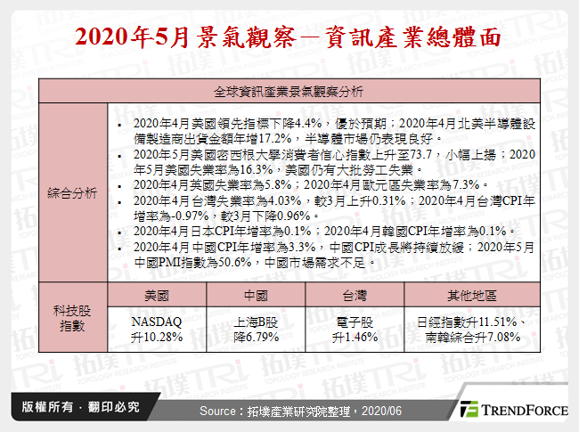 2020年5月景氣觀察－資訊產業總體面