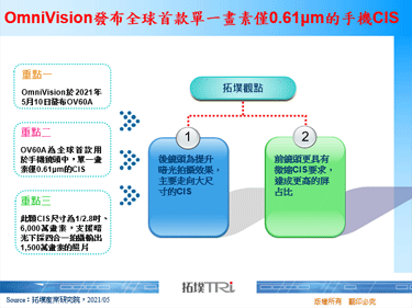 OmniVision發布全球首款單一畫素僅0.61μm的手機CIS