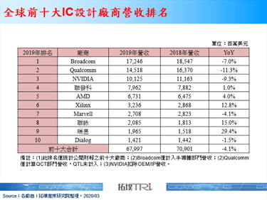 全球前十大IC設計廠商2019年營收排名出爐，前三大廠商表現牽動整體產業走向
