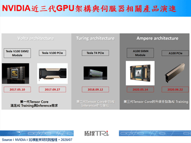 NVIDIA再推A100 PCIe版本，HBM2與PCIe Gen4將成加速卡常見規格