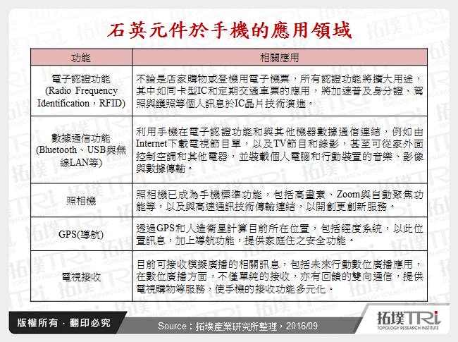 石英元件於手機的應用領域
