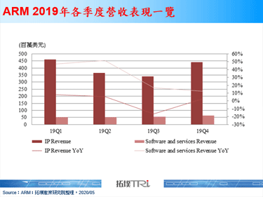 ARM 2019全年度營收揭露，2020下半年營運或有逆風