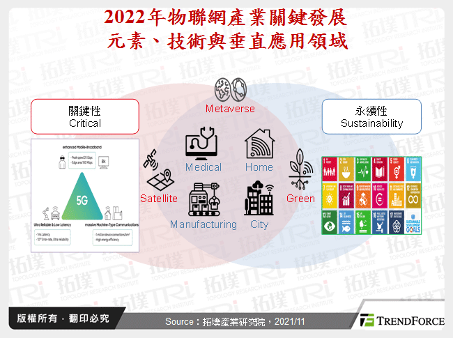 2022年物聯網產業關鍵發展元素、技術與垂直應用領域