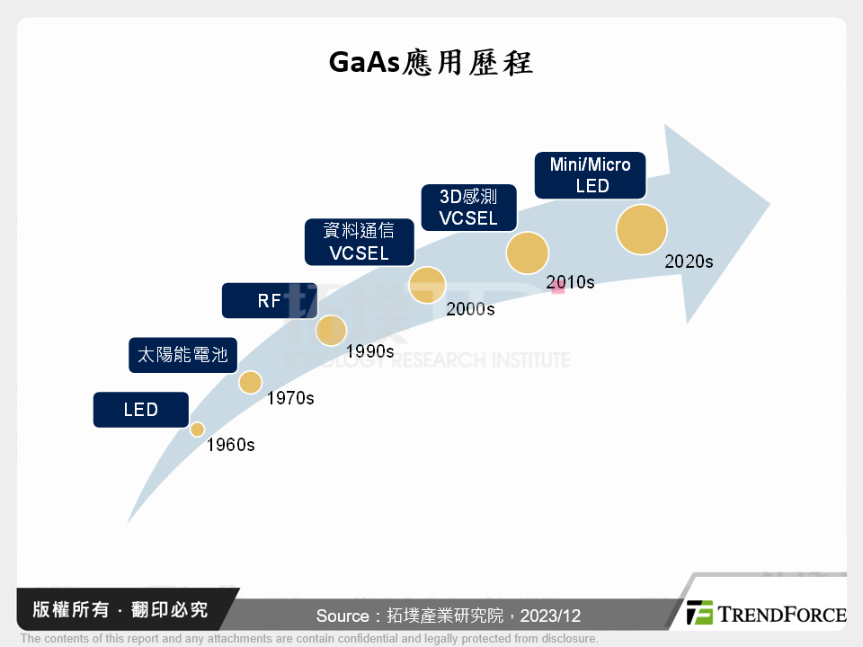 GaAs應用歷程