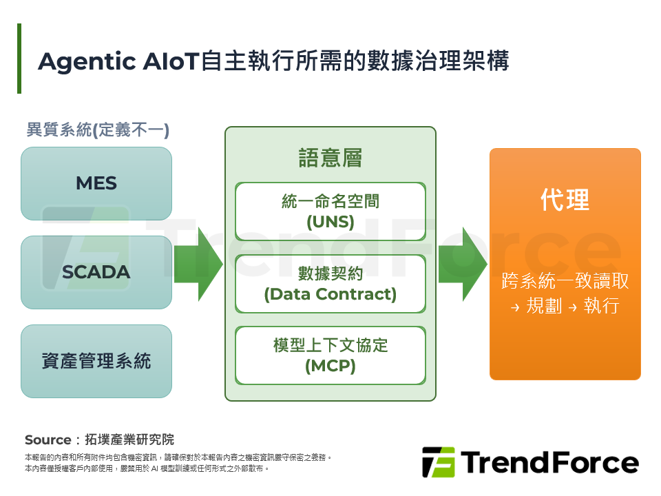 Agentic AIoT自主執行所需的數據治理架構
