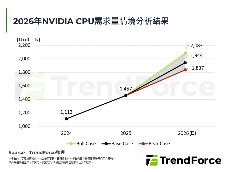 2026年NVIDIA CPU需求量情境分析結果