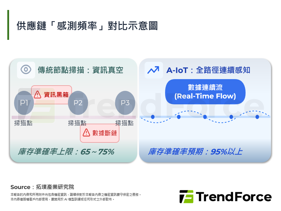 供應鏈「感測頻率」對比示意圖