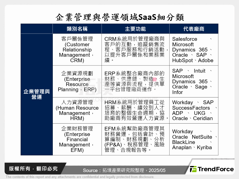 企業管理與營運領域SaaS細分類