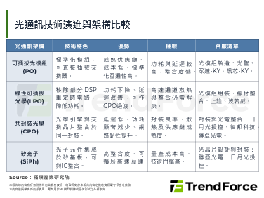矽光子與CPO加速商用，台廠光