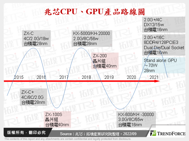 兆芯CPU、GPU產品路線圖
