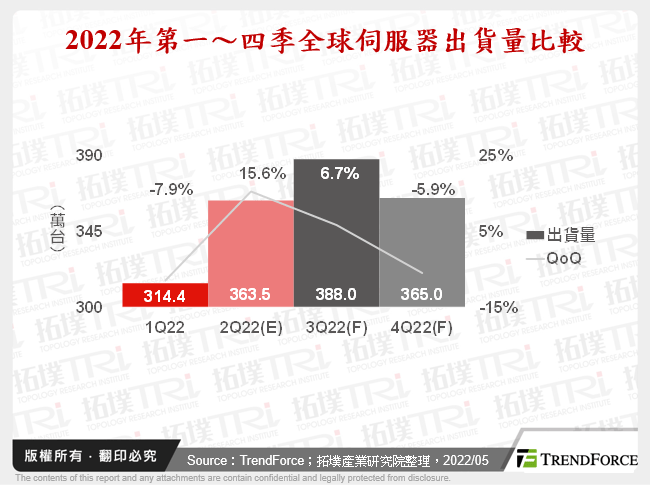 2022年第一～四季全球伺服器出貨量比較