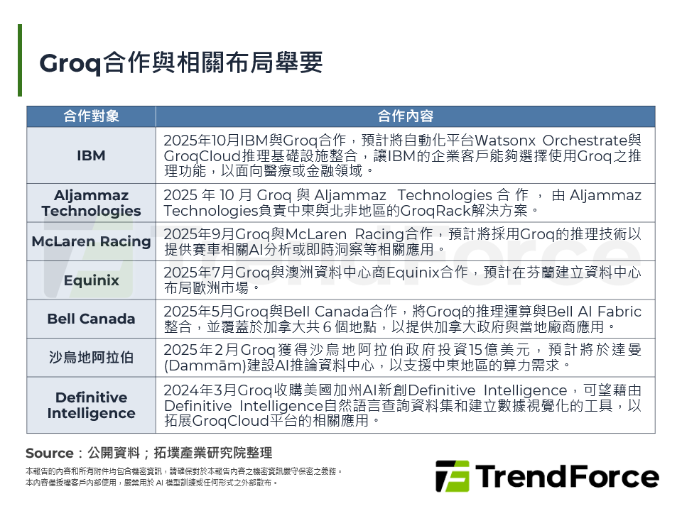 Groq合作與相關布局舉要