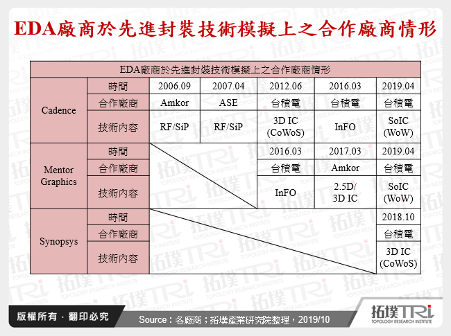 EDA廠商於先進封裝技術模擬上之合作廠商情形