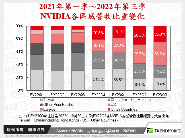 2021年第一季～2022年第三季NVIDIA各區域營收比重變化