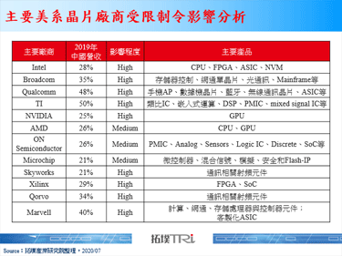 中國通過港版國安法，美國政府祭出反制策略再提升對中國半導體限制程度