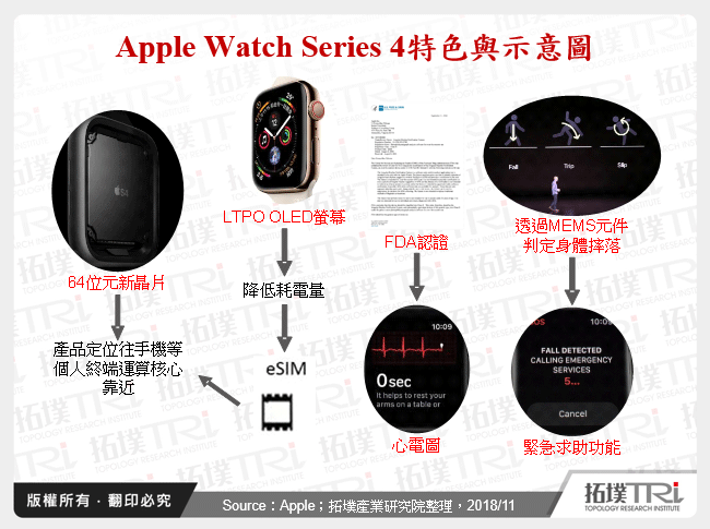 Apple Watch Series 4特色與示意圖