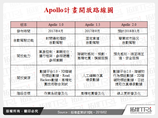 Apollo計畫開放路線圖