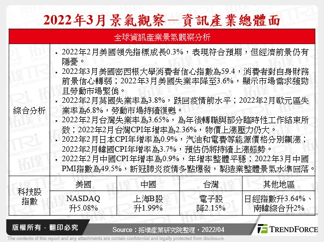 2022年3月景氣觀察－資訊產業總體面