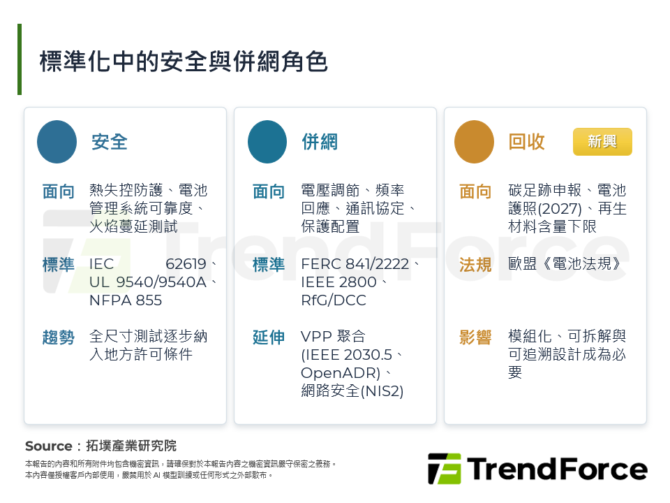 標準化中的安全與併網角色