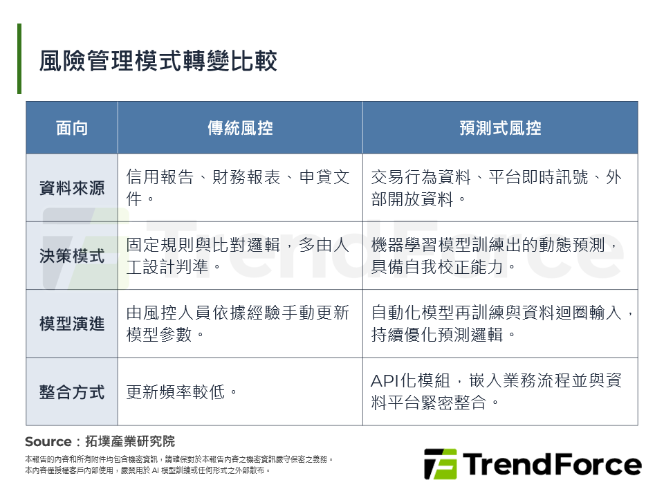 風險管理模式轉變比較