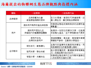 海爾發布全球首部物聯網生態品牌白皮書，側重生態多樣與顧客體驗