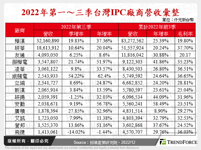 2022年第一～三季台灣IPC廠商營收彙整