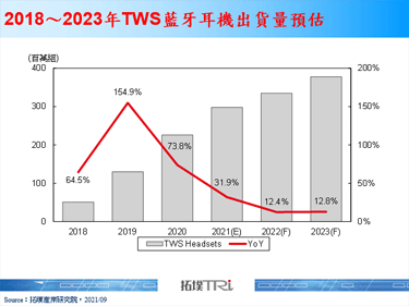 【精華】TWS藍牙耳機電源管理晶片產業發展趨勢