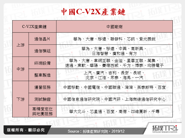 中國C-V2X產業鏈