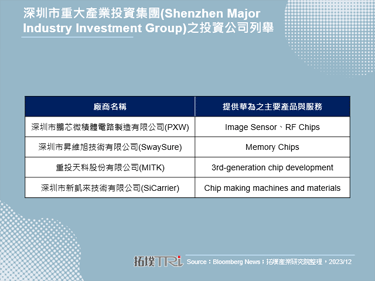 中國政府注資協助打造華為供應鏈，半導體自主化將為中國長期發展方向