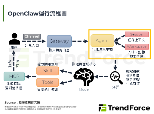 【精華】OpenClaw爆火背