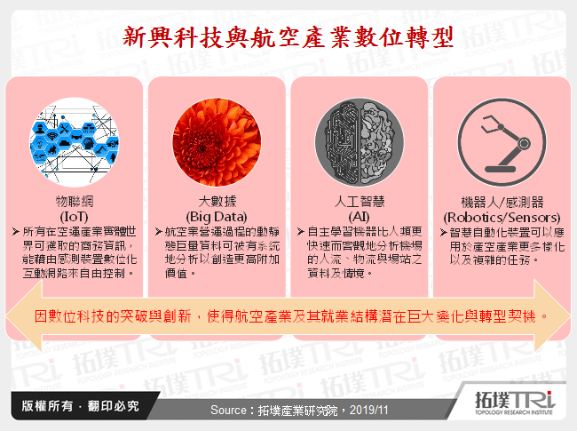 新興科技與航空產業數位轉型