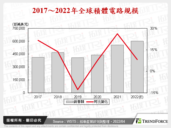 2017～2022年全球積體電路規模