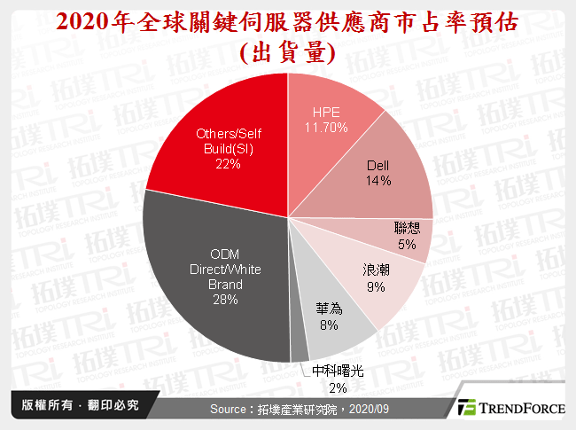2020年全球關鍵伺服器供應商市占率預估(出貨量)