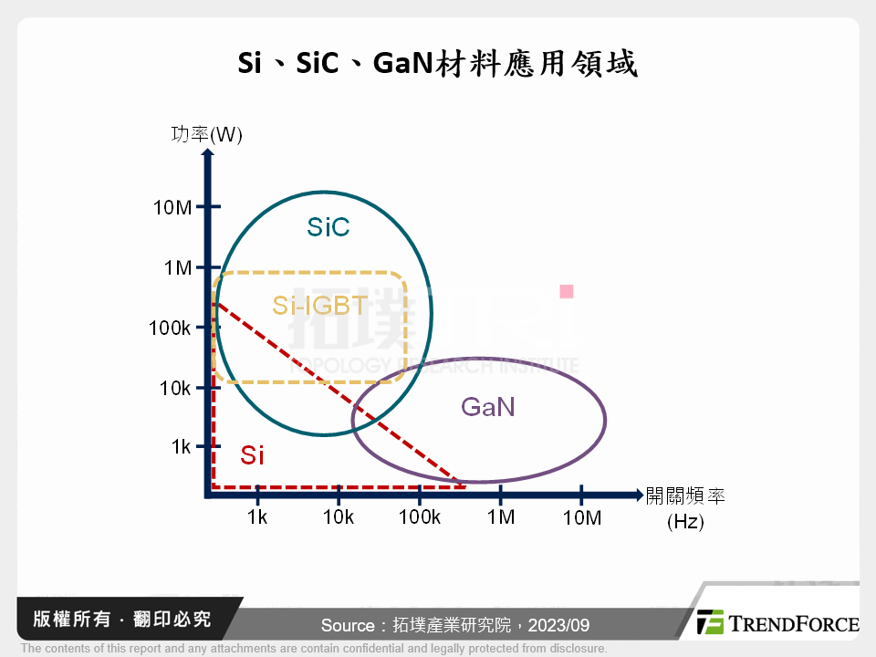 Si、SiC、GaN材料應用領域