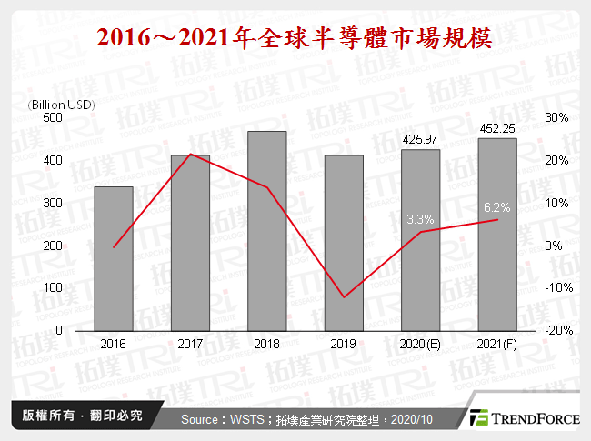  2016～2021年全球半導體市場規模