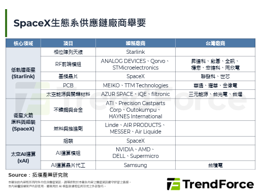 SpaceX IPO，帶動台廠