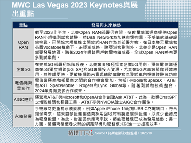 MWC Las Vegas 2023：5G、AIGC應用更多元，加速產品、服務智慧化
