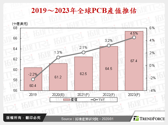 2019～2023年全球PCB產值推估