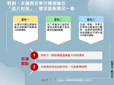 群創、友達與京東方積極搶攻「晶片封裝」，尋求面板業另一春
