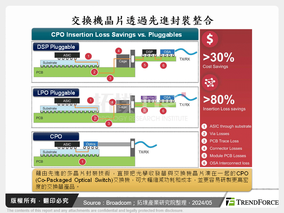 交換機晶片透過先進封裝整合
