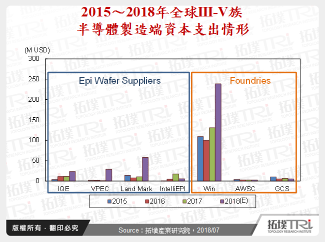 2015～2018年全球III-V族半導體製造端資本支出情形