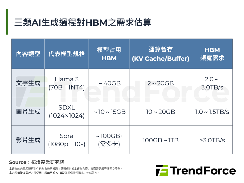 三類AI生成過程對HBM之需求估算