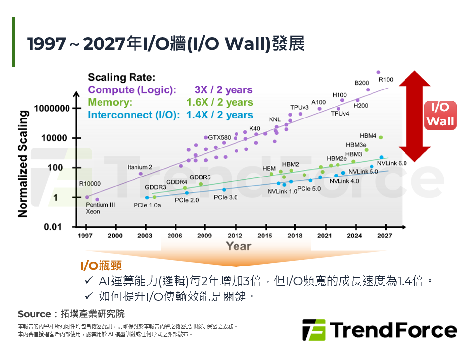 1997～2027年I/O牆(I/O Wall)發展