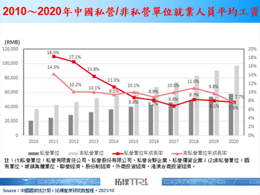 中國國家統計局估計2021年8月中國工業機器人產量年增57.4%
