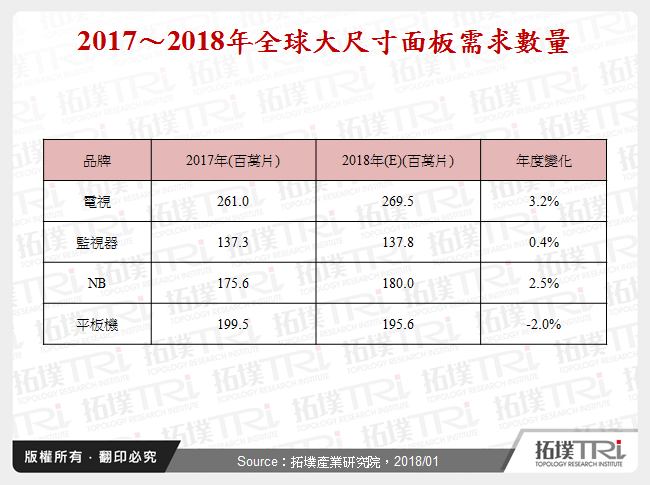 2017～2018年全球大尺寸面板需求數量