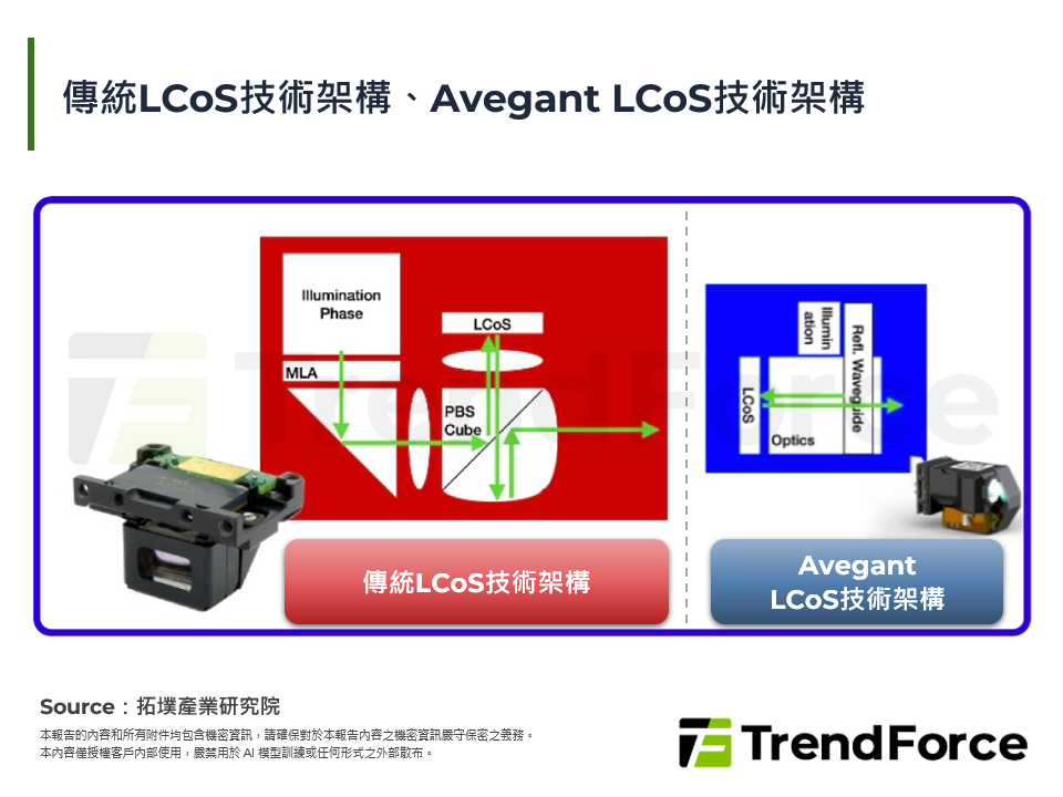 傳統LCoS技術架構、Avegant LCoS技術架構