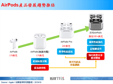 Apple推出AirPods Pro耳機，售價提高到249美元