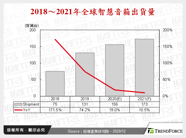 2018～2021年全球智慧音箱出貨量