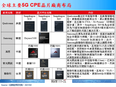 Qualcomm發布第2代5G FWA，係為全球首個支援Sub-6GHz 8路接收平台