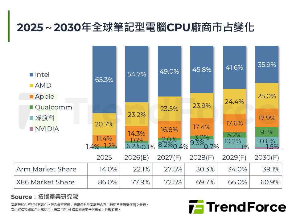 2025～2030年全球筆記型電腦CPU廠商市占變化